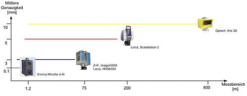 Unterschiedliche Scansysteme