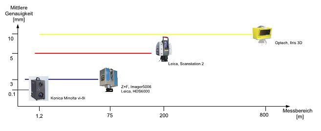 Unterschiedliche Scansysteme