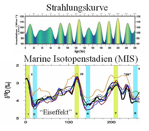 Marine Sauerstoffisotopen- und Strahlungsintensitätskurven