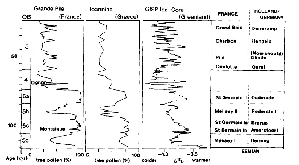 Sauerstoffisotopenkurven: Vergleich des Anteils von Baumpollen