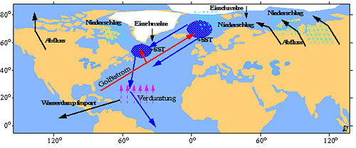 Schematische Darstellung der nordatlantischen Wärmepumpe