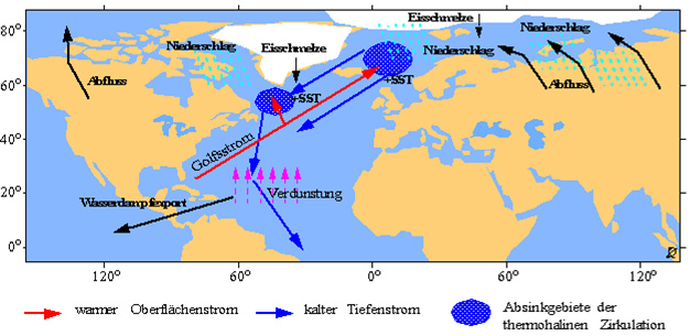 Schematische Darstellung der nordatlantischen Wärmepumpe