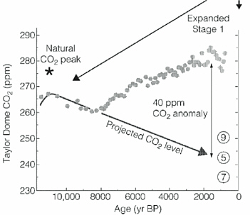 Vergleich von zu erwartetem und gemessenem CO2-Verlauf im Holozän