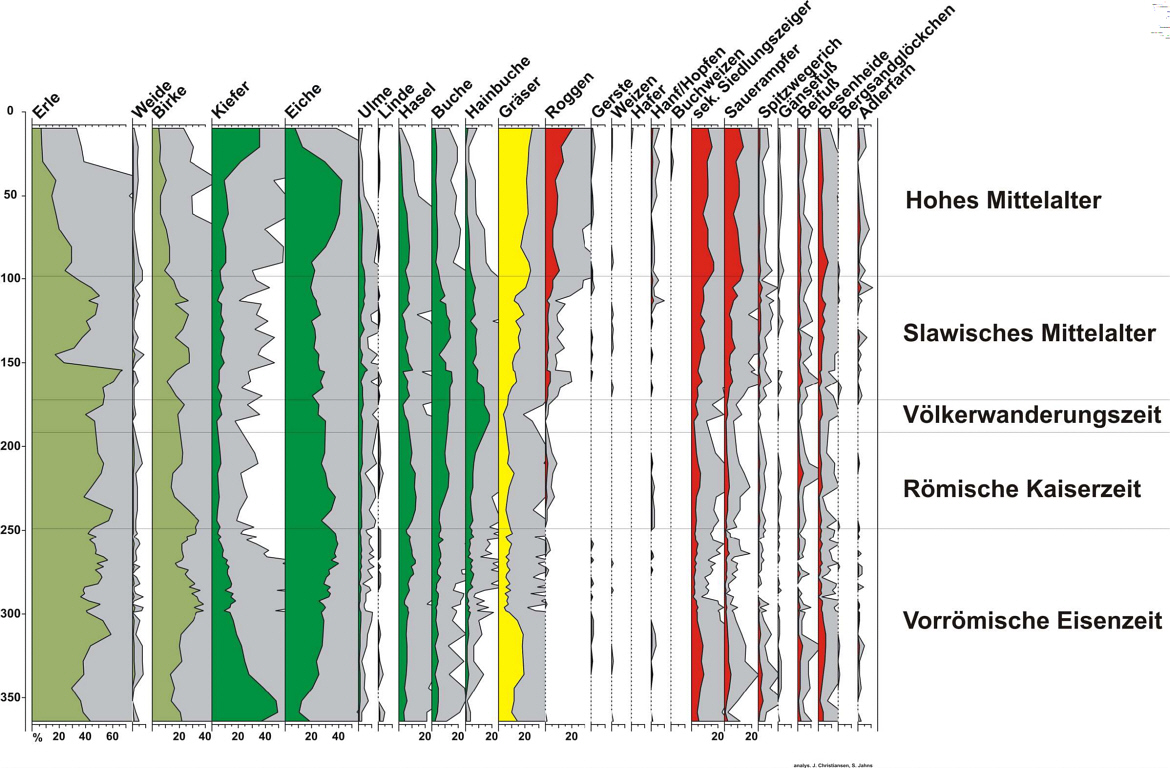 Off-site Pollendiagramm