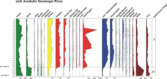 Off-site Pollendiagramm 2